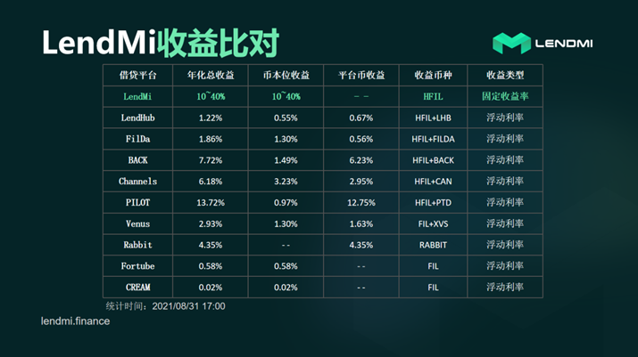 七彩研究院 LendMi为何能从Fil借贷中突围崛起?