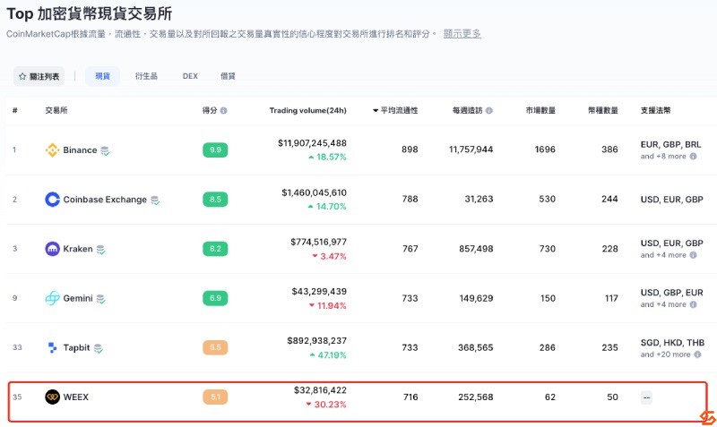 WEEX流动性领跑全球，K线异常纯属技术故障